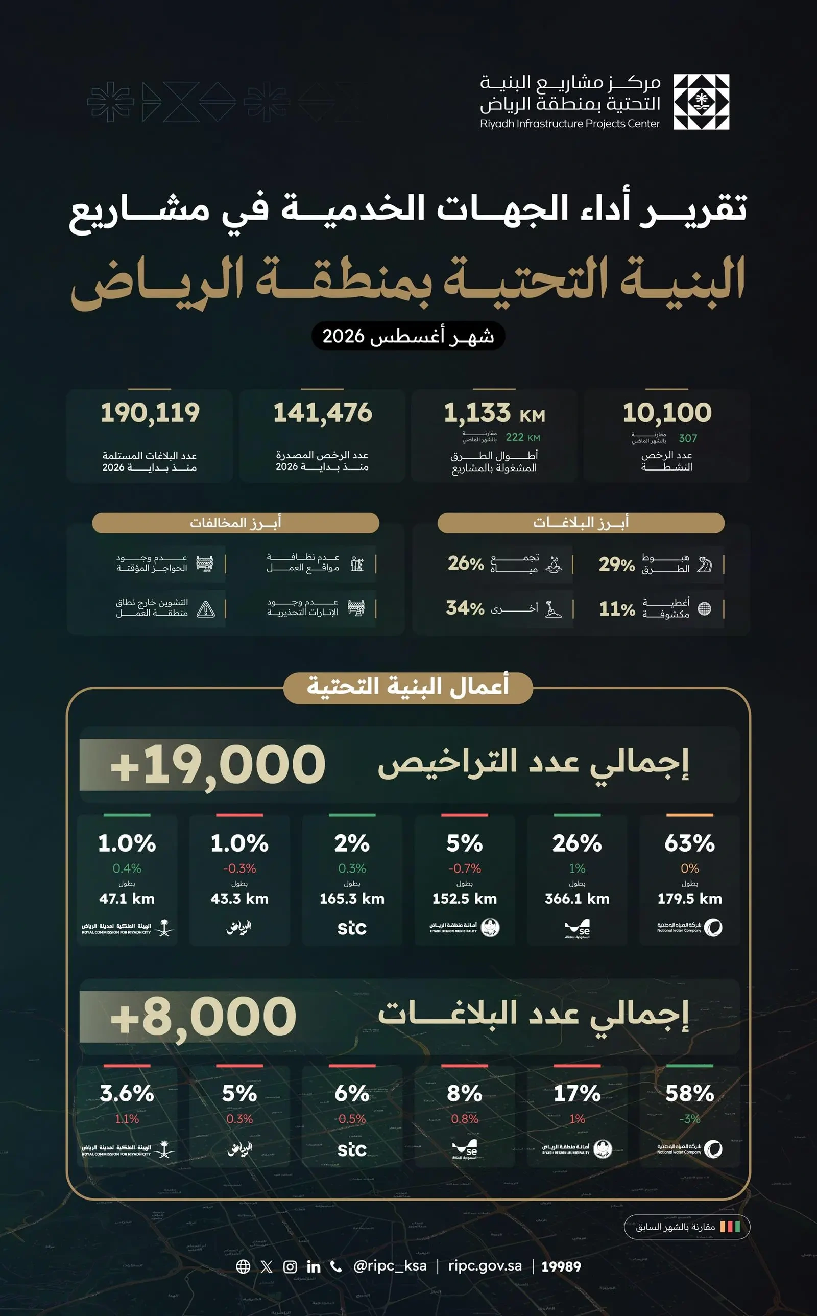 مركز البنية التحتية بالرياض يُصدر أكثر من 141,000 رخصة منذ بدء العام الجاري