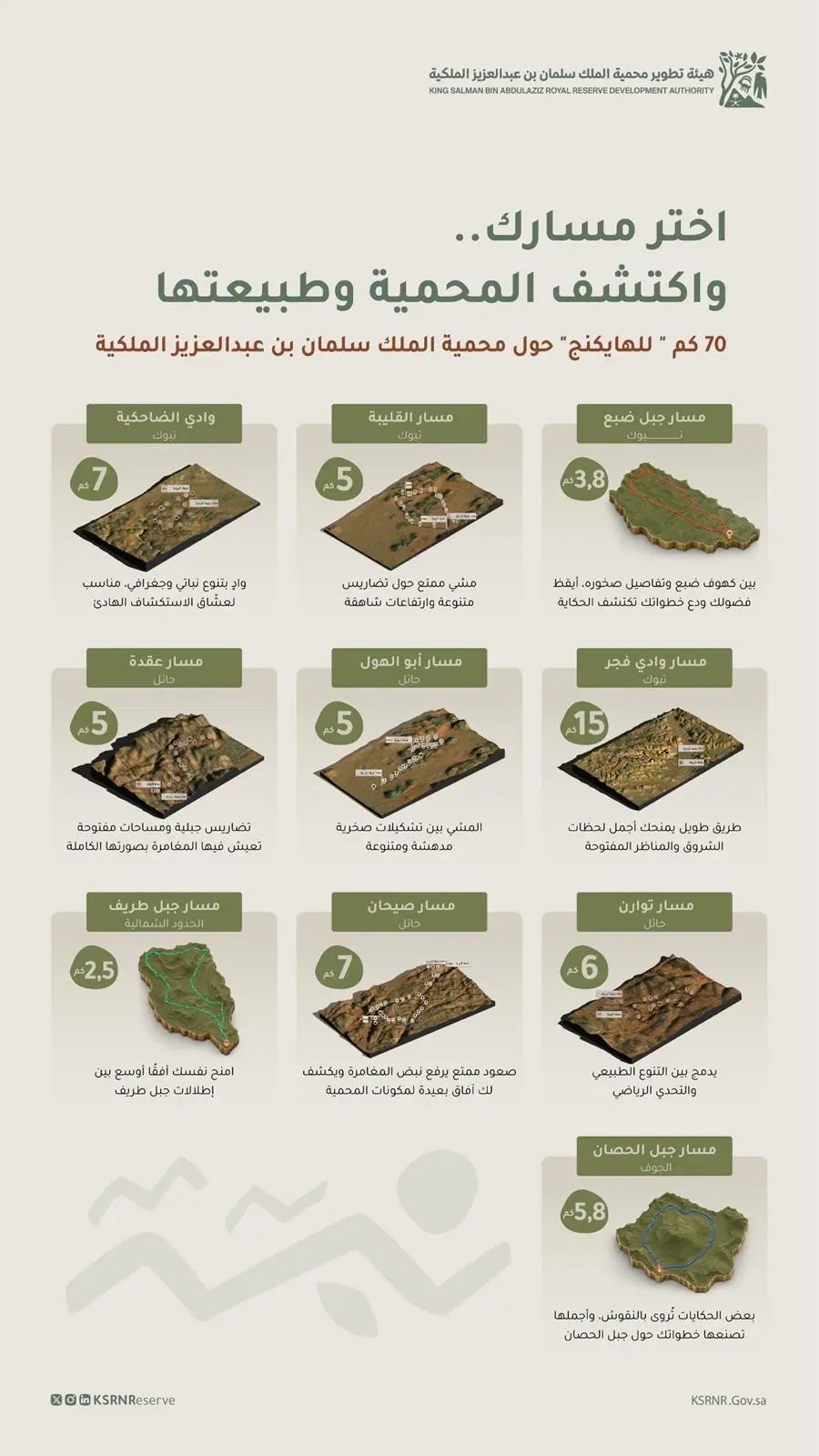 هيئة تطوير محمية الملك سلمان تعلن عن قرب إطلاق 10 مسارات للهايكنج معتمدة دوليًّا بطول 70 كم