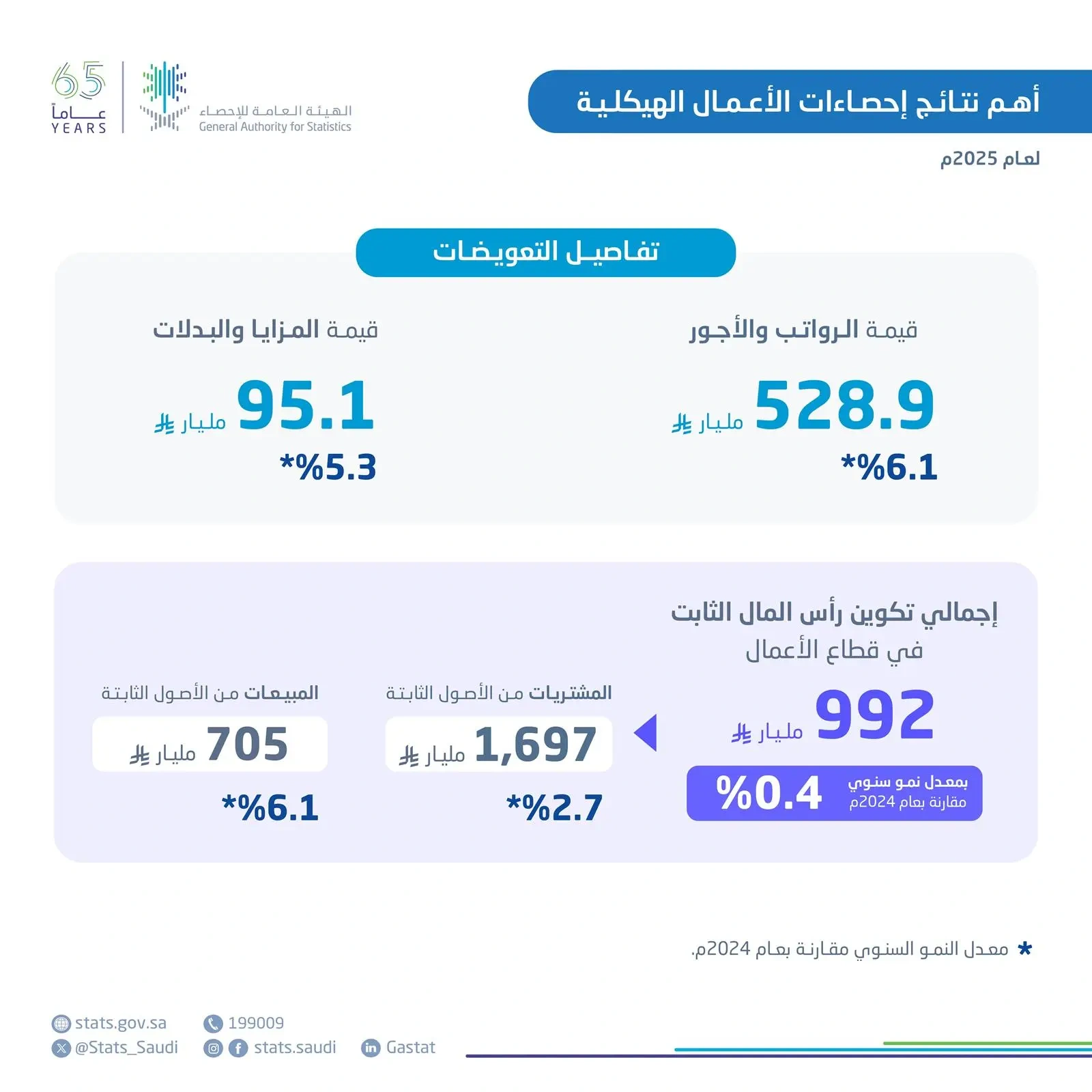 الإحصاء: نمو إيرادات قطاع الأعمال 2.3% في 2025