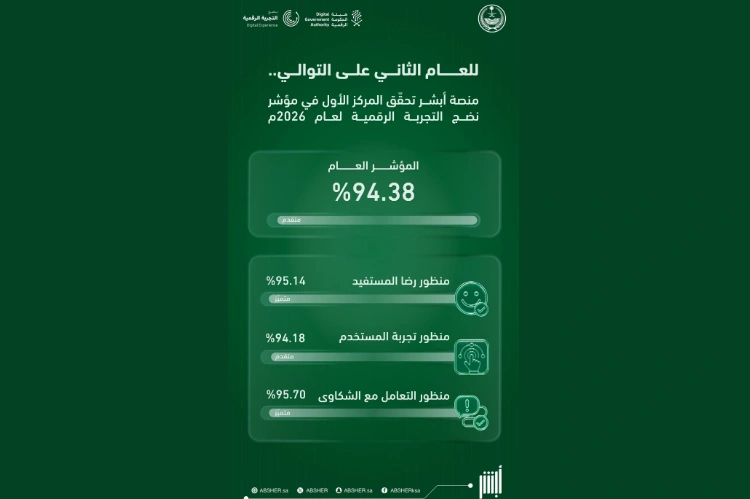 "أبشر" تتصدّر المنصات الحكومية الرقمية 