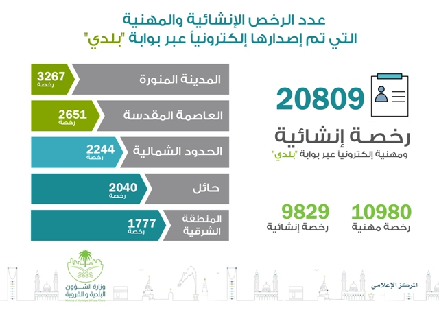 من خلال الرسوم البيانية ، تصدر البلديات أكثر من 20000 رخصة بناء وتراخيص مهنية إلكترونيًا