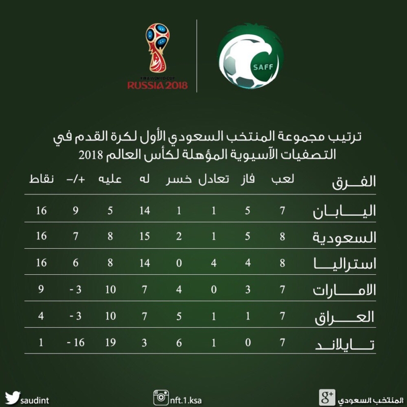 بعد خسارة أستراليا.. حسابات المنتخب السعودي نحو التأهل ...
