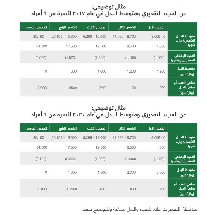 حساب المواطن كم للفرد