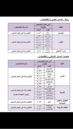 تنشر جامعة الملك سعود المعدلات المطلوبة لجميع التخصصات جريدة المواطن الإلكترونية