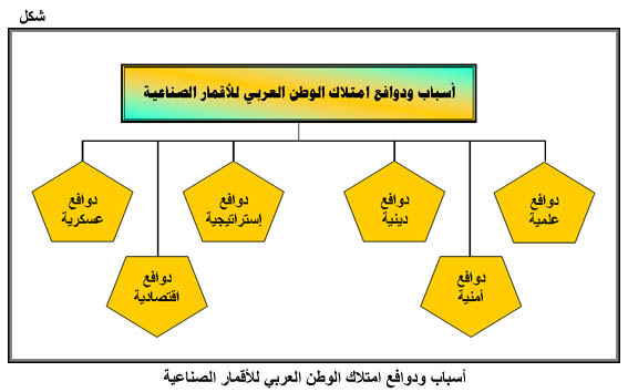 المملكة العربية السعودية تغزو الفضاء بالأقمار الصناعية ووسائل النقل الأسرع من الصوت