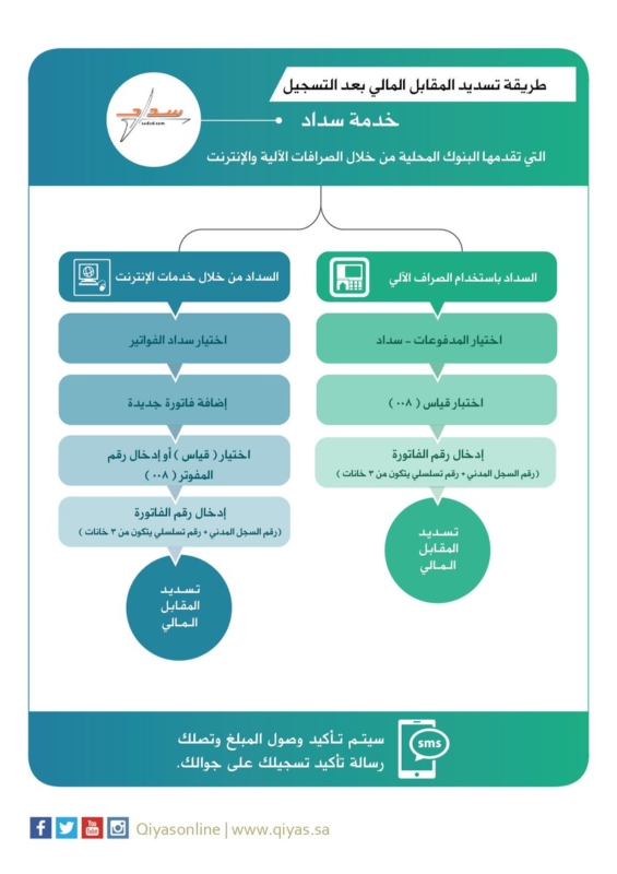 كيفية دفع الرسوم المالية لاختبارات قياس الصحف الإلكترونية للمواطن