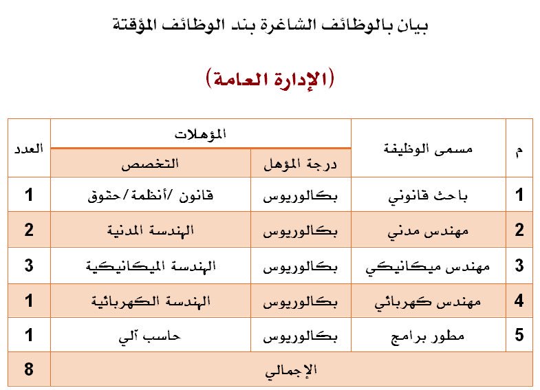 8 وظائف هندسية وإدارية شاغرة لدى مؤسسة الحبوب صحيفة المواطن الإلكترونية