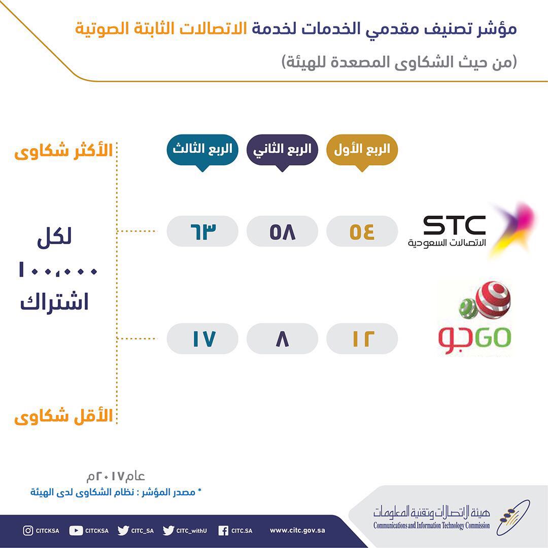 عملاء الاتصالات السعودية الأكثر شكوى من الخدمة الثابتة وزين الأسوأ