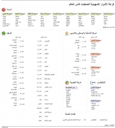 قرعة الأدوار التمهيدية لنصفيات كاس العالم 2018