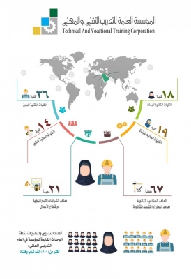 100 ألف متدرب ومتدربة يلتحقون بالكليات التقنية للعام الحالي