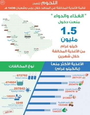 “هيئة الغذاء”: اللحوم تتصدر الأغذية المخالفة في المنافذ خلال شهرين