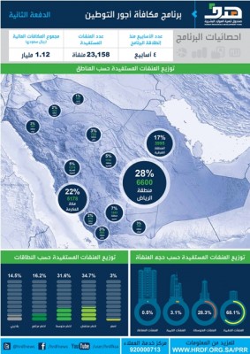 إيداع 1.12 مليار ريال مكافآت أجور توطين لـ 23 ألف منشأة