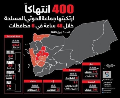 400 انتهاك لحقوق الانسان ارتكبتها ميليشيات الحوثي خلال 48 ساعة