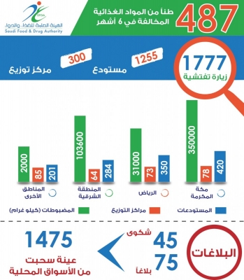 ضبط 487 طناً من المواد الغذائية المخالفة في “مستودعات”