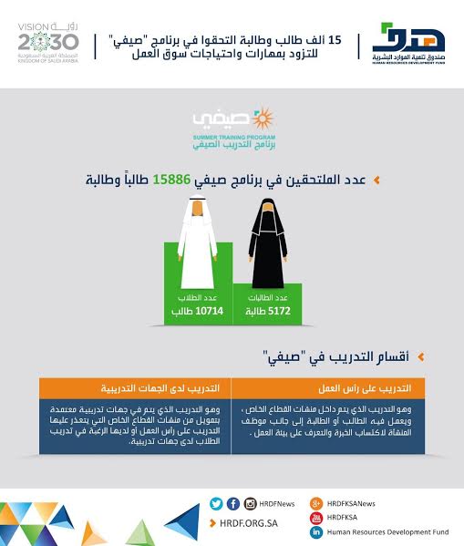 مختصون: برنامج صيفي يحفز الطاقات الإيجابية للمتدربين ويهيئهم لميادين العمل