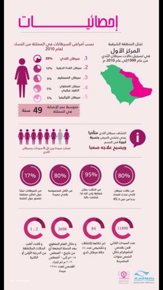 جامعة الدمام تشارك العالم تجربة مكافحة سرطان الثدي