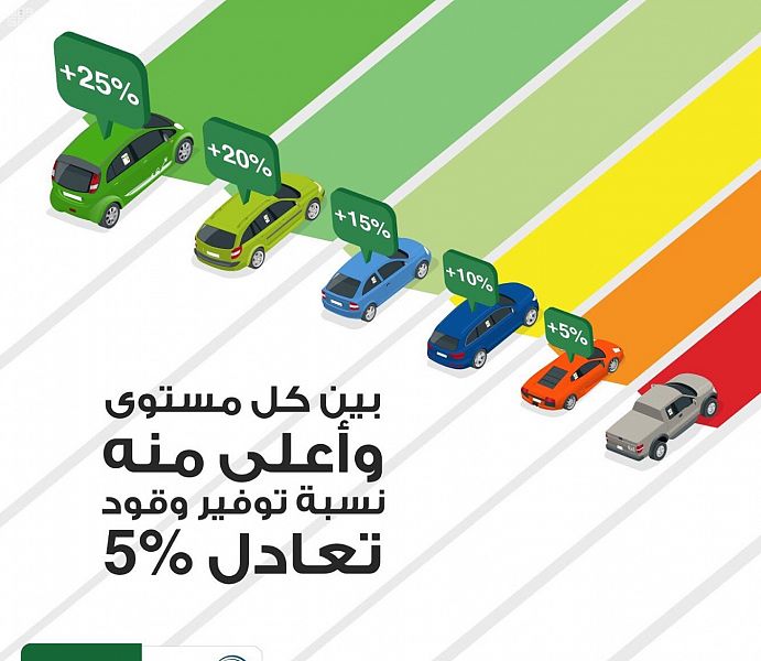 حساب المواطن يشجع المركبة الأقل استهلاكًا للوقود