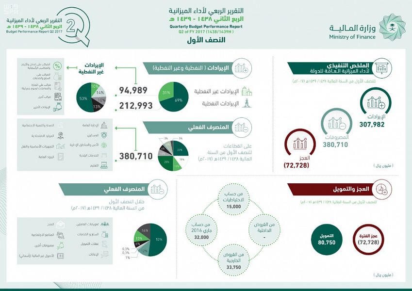 ارتفاع الإيرادات ٦٪ خلال الربع الثاني يعكس نجاح خطط الإصلاح