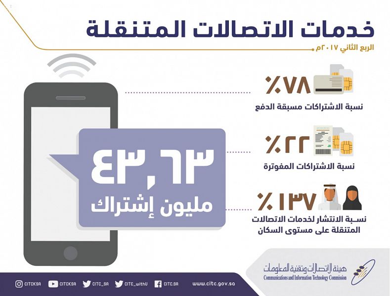 43.63 مليون اشتراك في خدمات الاتصالات المتنقلة بالمملكة