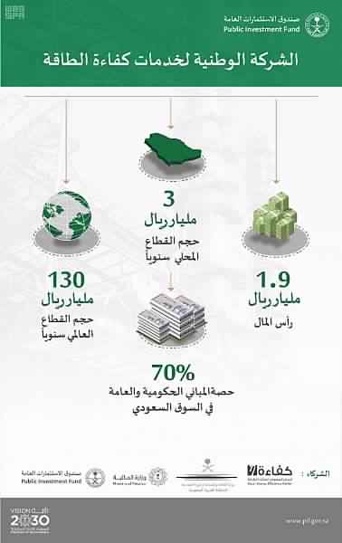 صندوق الاستثمارات العامة يؤسس الشركة الوطنية لخدمات كفاءة الطاقة