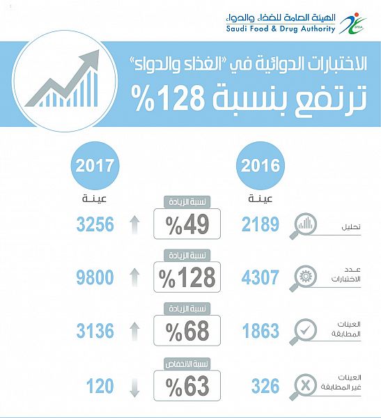 128 % ارتفاع بنسبة الاختبارات الدوائية خلال 2017