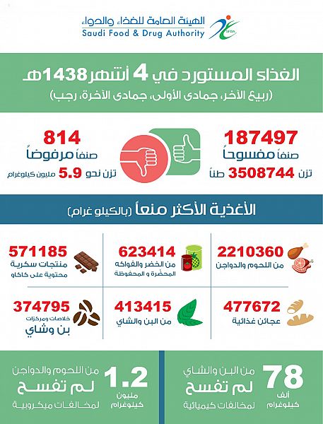 “الغذاء والدواء” ترفض الإذن بفسح 5.9 ملايين كجم أغذية مستوردة