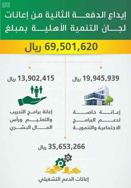 وزارة العمل تودع 69 مليون ريال إعانات لجان التنمية الأهلية