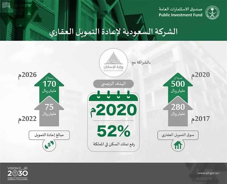 صندوق الاستثمارات يُطلق الشركة السعودية لإعادة التمويل العقاري