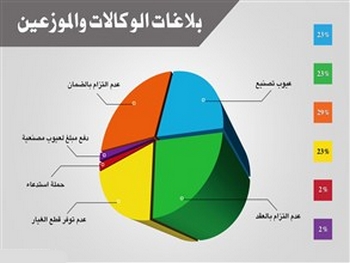 61 % من المستهلكين غير راضين عن أداء وكالات السيارات