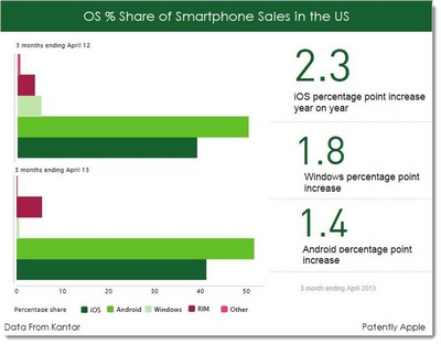 “أندرويد” يستحوذ على 51.7% من سوق الهواتف الذكية الربع الأول