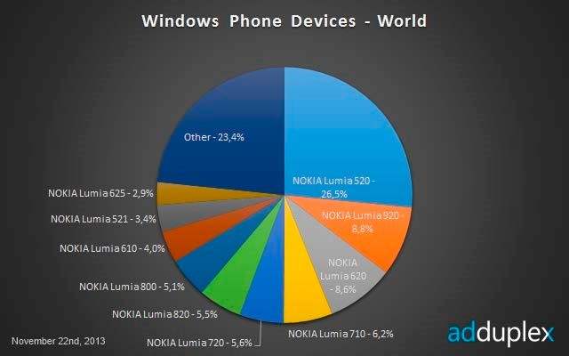 (لوميا 520) يواصل تقدمه في مبيعات هواتف “ويندوز فون”