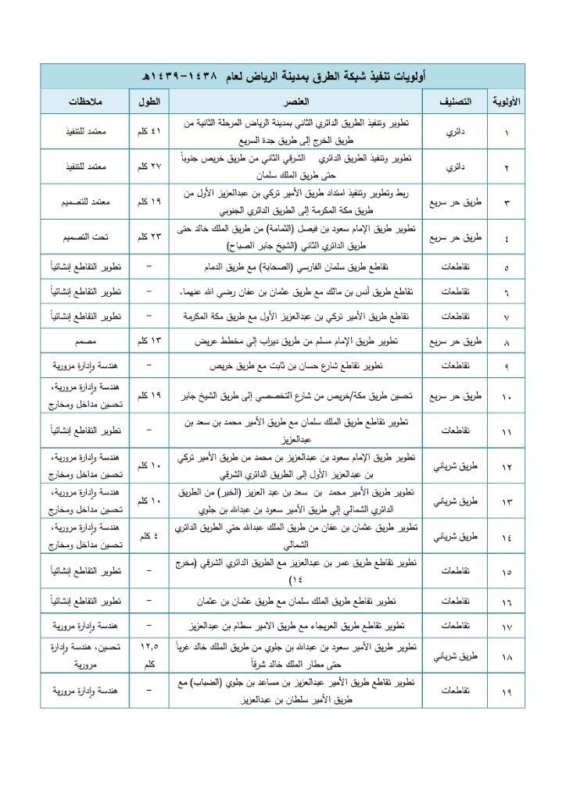 05 جدول أولويات تنفيذ شبكة الطرق بمدينة الرياض لعام 1438-1439ه