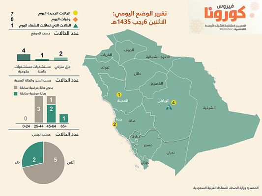 (7) إصابات جديدة بـ”كورونا” في الرياض وجدة والمدينة