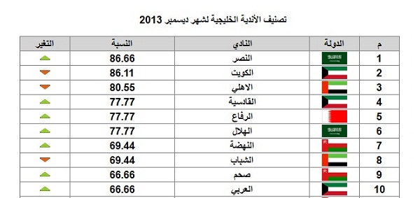 النصر يتصدر تصنيف الأندية الخليجية لشهر ديسمبر والهلال سادساً