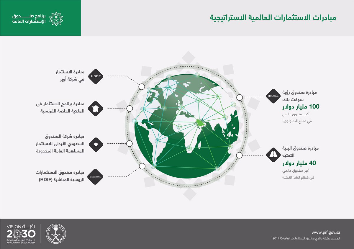 صندوق الاستثمارات يعمل على رفع قيمة أصوله إلى 1.5 تريليون ريال في 2020