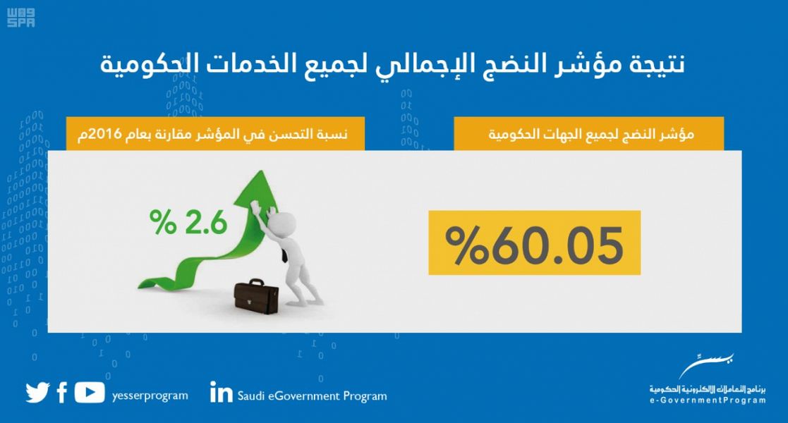 بالصور.. يسّر يُدشّن الإصدار الجديد من مؤشر نُضج الخدمات الحكومية