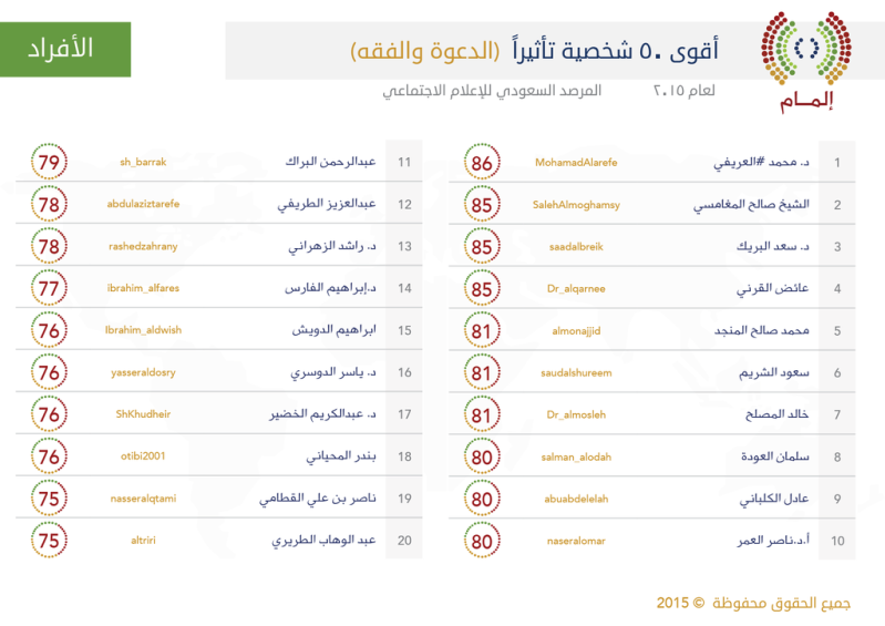 #المغامسي ضمن الدعاة الأقوى تأثيرًا في المملكة لعام 20151