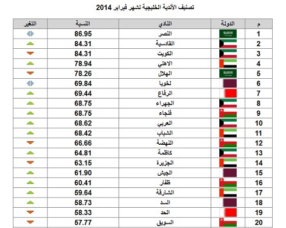 النصر يتصدر تصنيف الأندية الخليجية والهلال خامساً