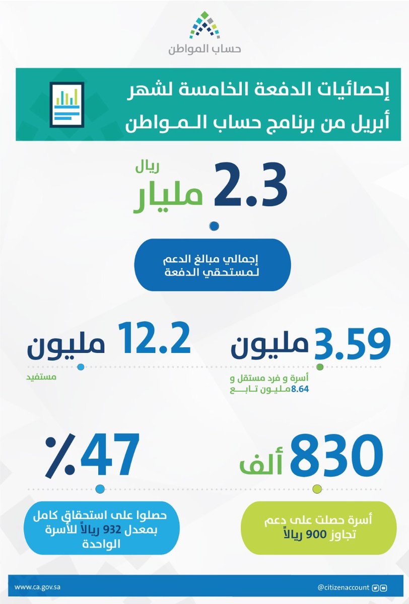 حساب المواطن : 830 ألف أسرة تجاوزت مبلغ الـ 900 ريال في الدفعة الخامسة