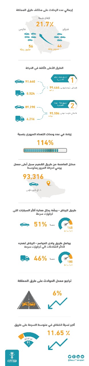 النقل: رصد 56 مليون رحلة خلال شهر مارس على طرق المملكة