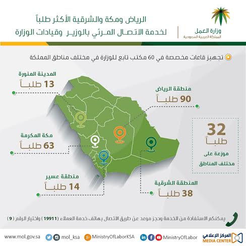 #العمل : #الرياض و #مكة و #الشرقية الأكثر طلباً لـ”الاتصال المرئي”