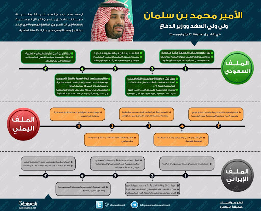 انفوجرافيك المواطن يلخص الحوار الهام ل- #ولي_ولي_العهد مع "ذا إيكونوميست" البريطانية