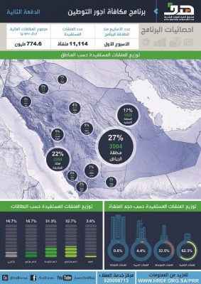 “هدف”: إيداع 774 مليون ريال مكافآت أجور توطين لـ 11 ألف منشأة