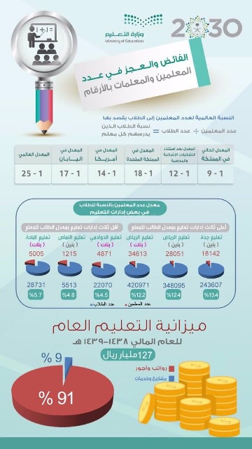 شاهد .. إنفوجرافيك يوضح الفائض والعجز في عدد المعلمين والمعلمات في المملكة بالأرقام