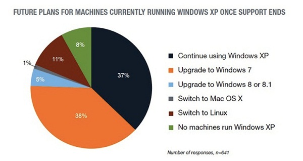 (11%) من مستخدمي ويندوز XP يتجهون إلى Linux