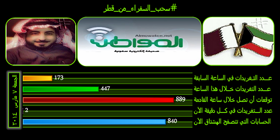 نشط  ومتداول في الكويت#سحب_السفراء_من_قطر