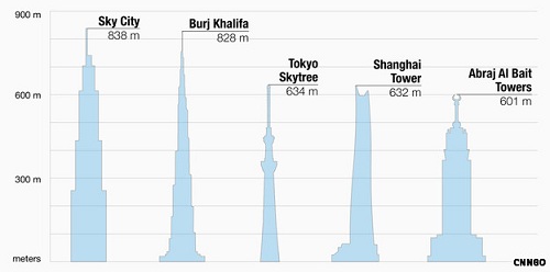 الصين تنافس دبي ببناء أطول برج في العالم