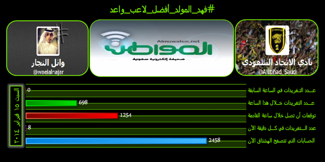 #فهد_المولد_أفضل_لاعب_واعد