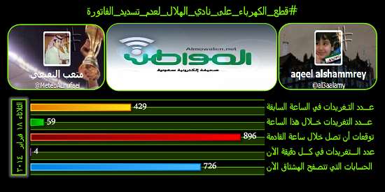 نشط الآن#قطع_الكهرباء_على_نادي_الهلال_لعدم_تسديد_الفاتورة