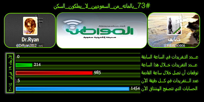 ‎#73_بالمائه_من_السعوديين_لا_يملكون_السكن